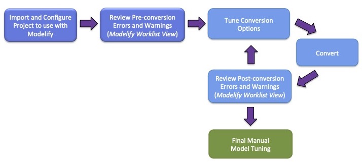Entwine Conversion Process Flow Getting Started